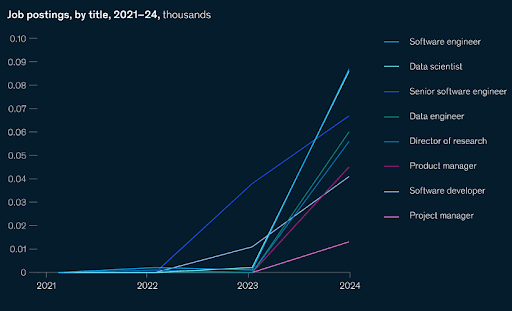 Job postings visualization